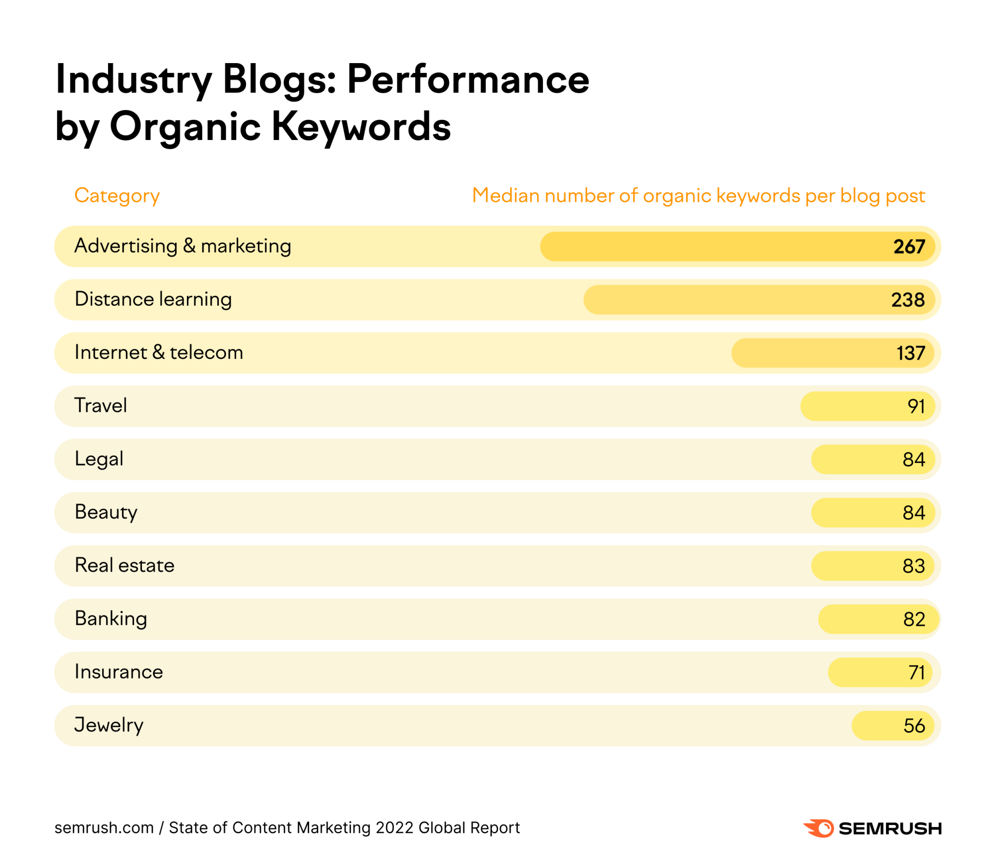 performance by organic keywords in niche industries