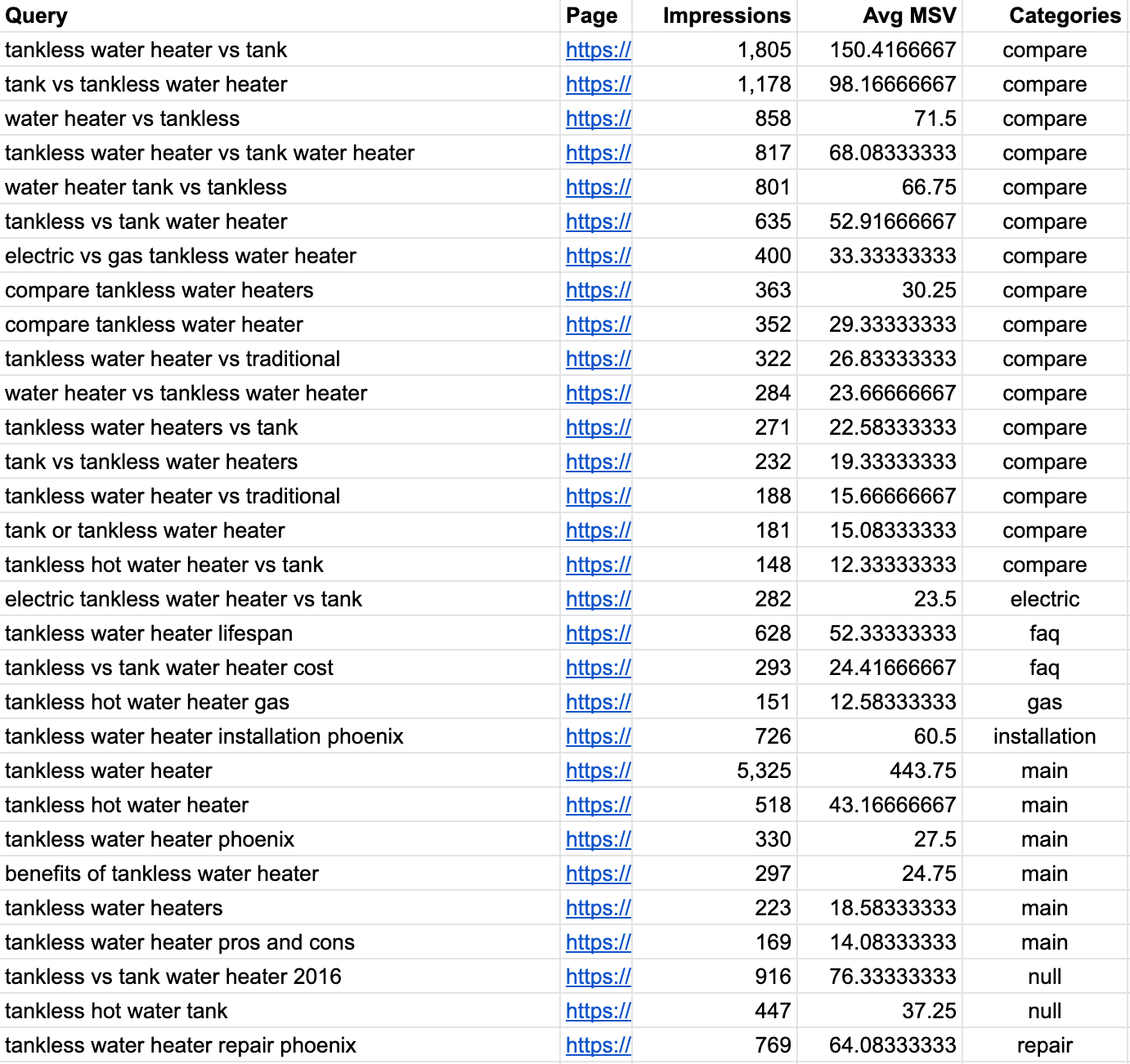 catégories de liste de mots clés