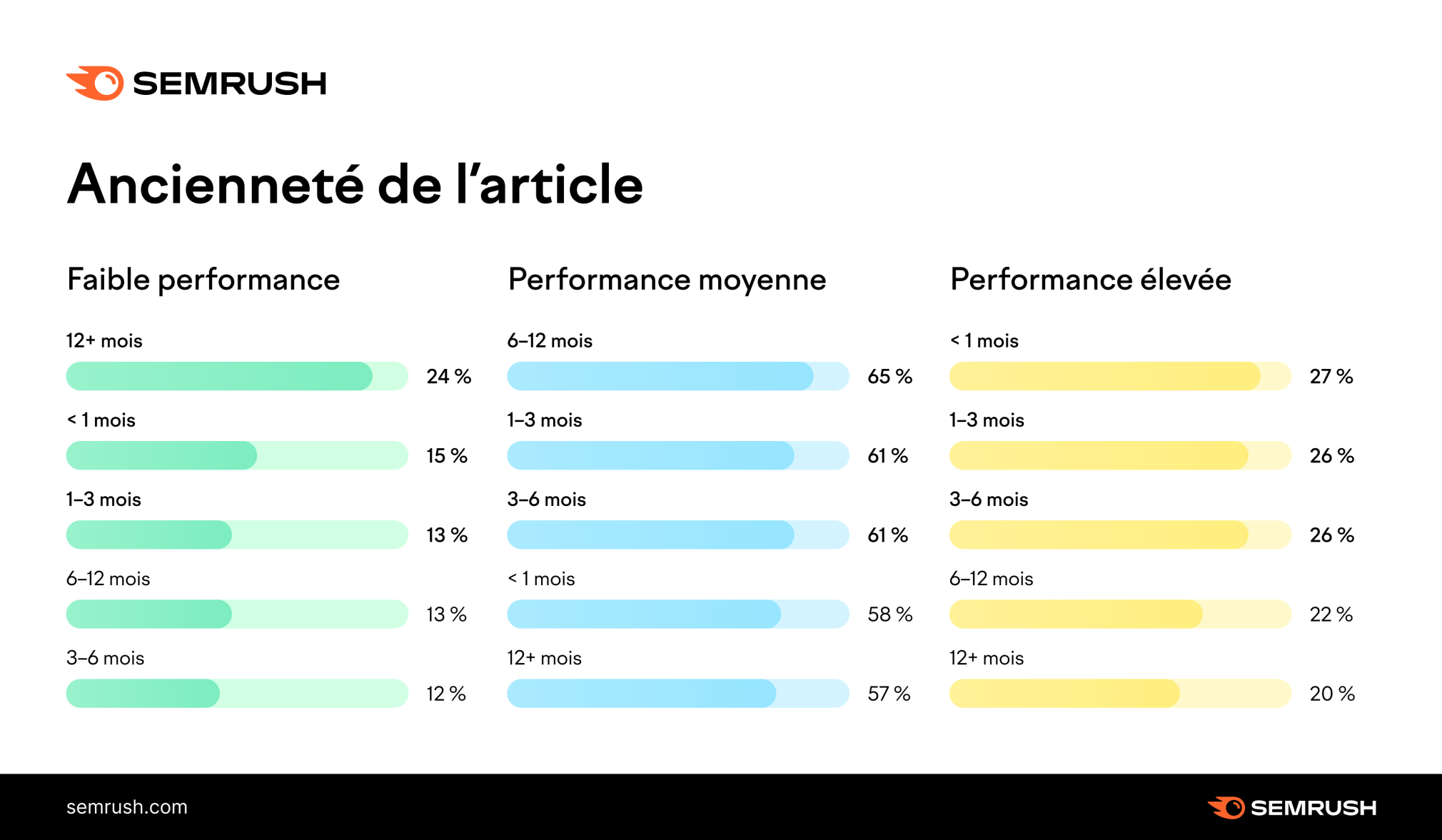 Ancienneté de l'article