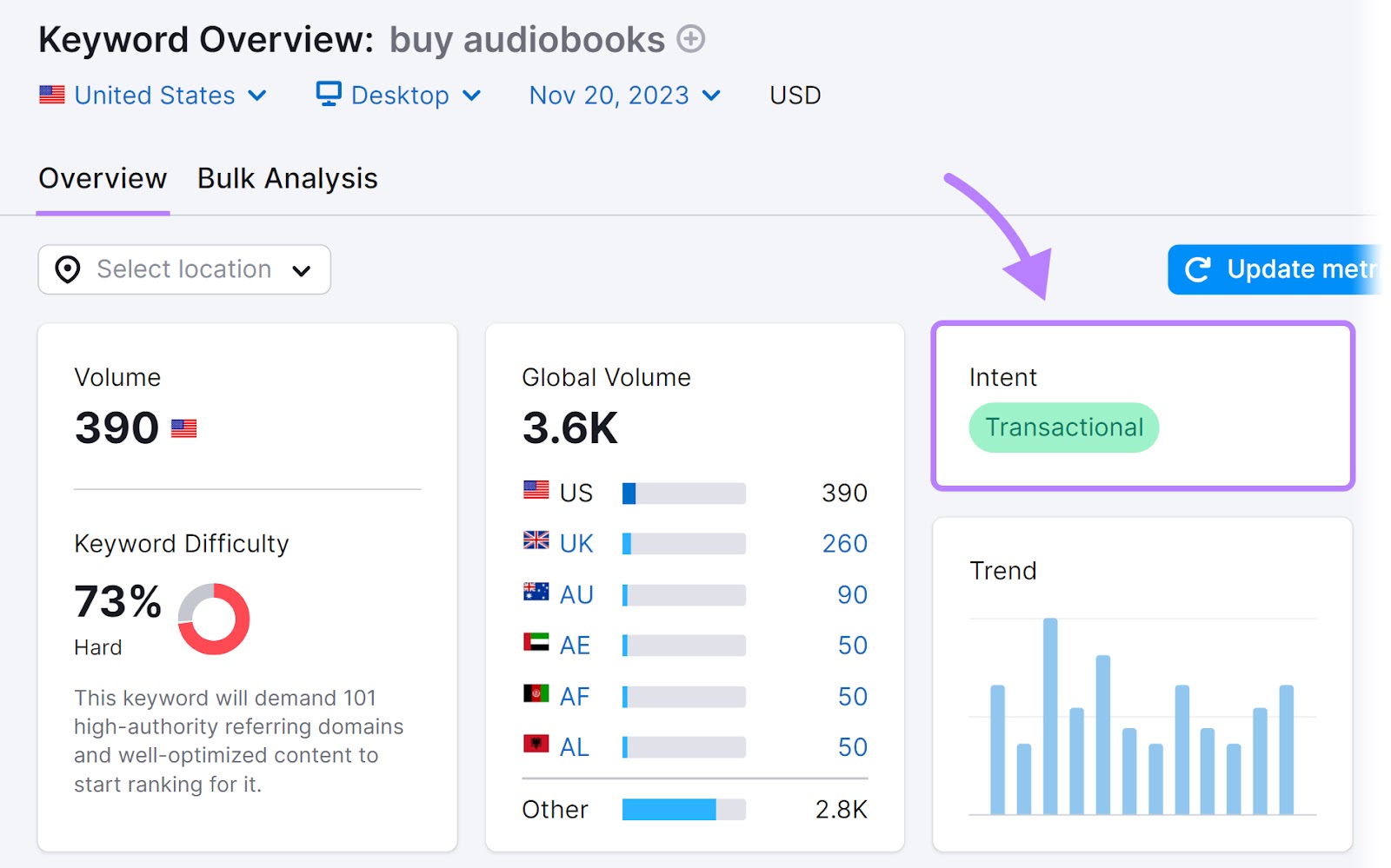 "Intent" widget shows transactional search intent for "buy audiobooks" keyword in Keyword Overview