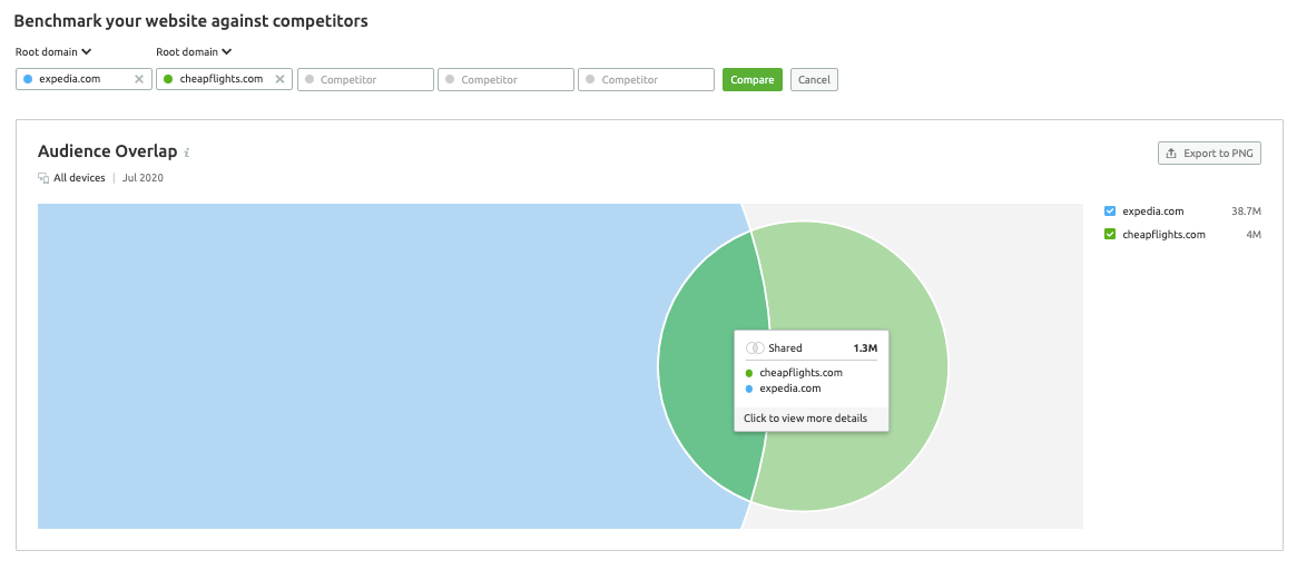 Shared audience for Expedia and Cheapflights.com