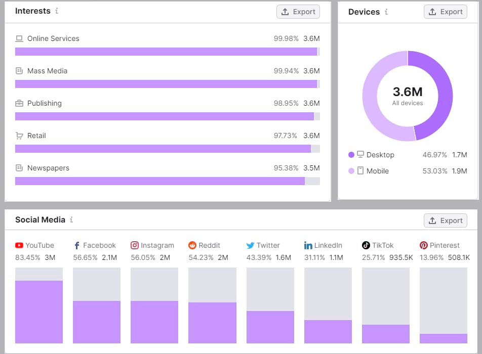 “Behavior” audience dashboard in One2Target tool