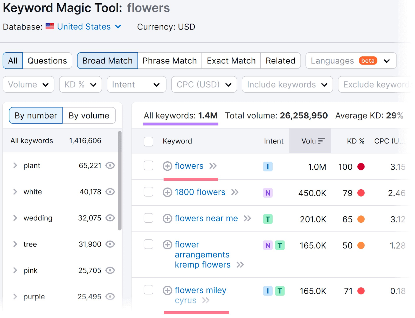 Keyword Magic Tool results for the "flower" search