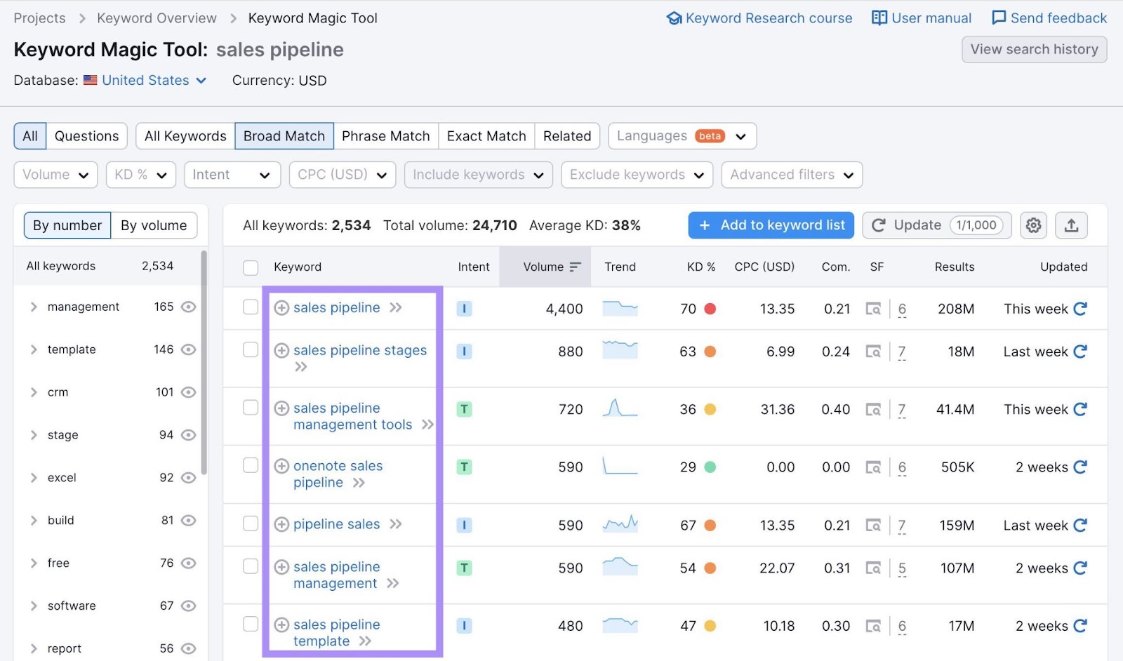 Keyword Magic Tool results for "sales pipeline" includes keywords similar  "sales pipeline stages" and "sales pipeline absorption   tools"