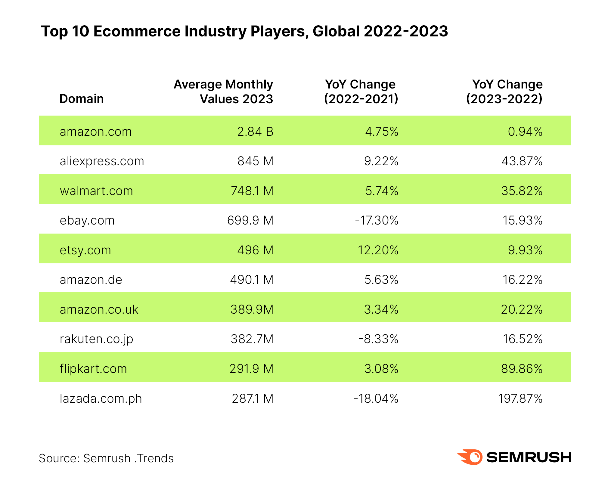 Top Ecommerce Domains