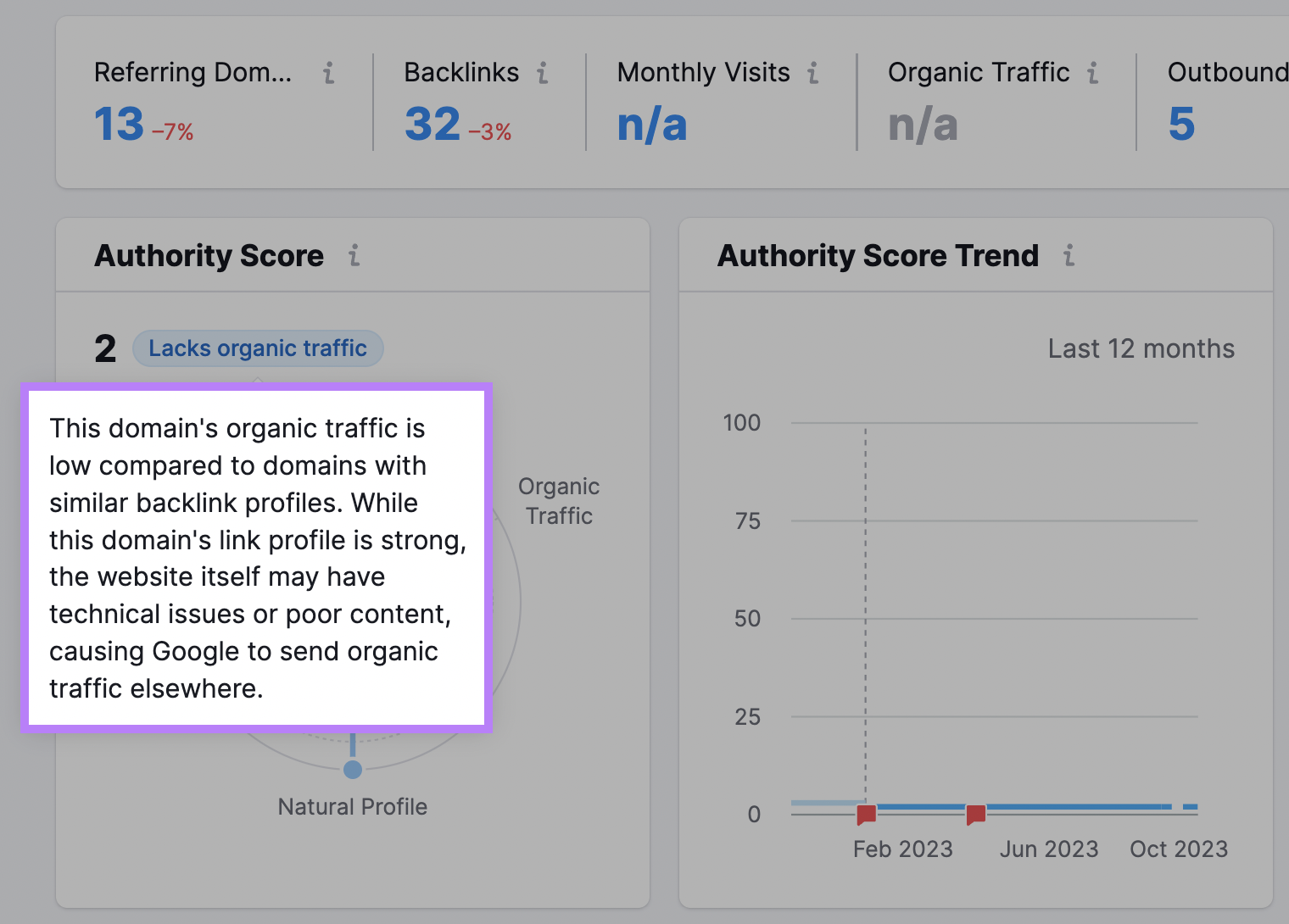 Backlink Analytics tools helps you understand if the site gets good organic traffic or if it’s spammy