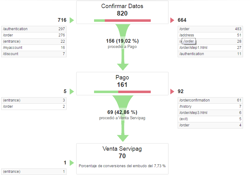 Embudo conversion analytics