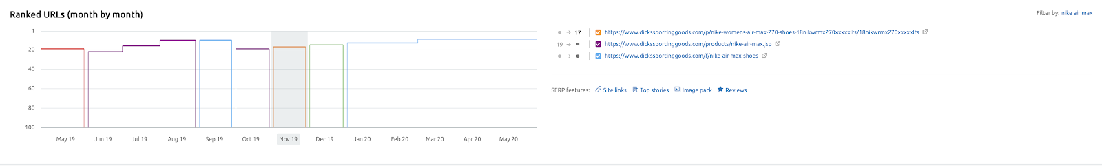 Position Tracking: Ranked URLs