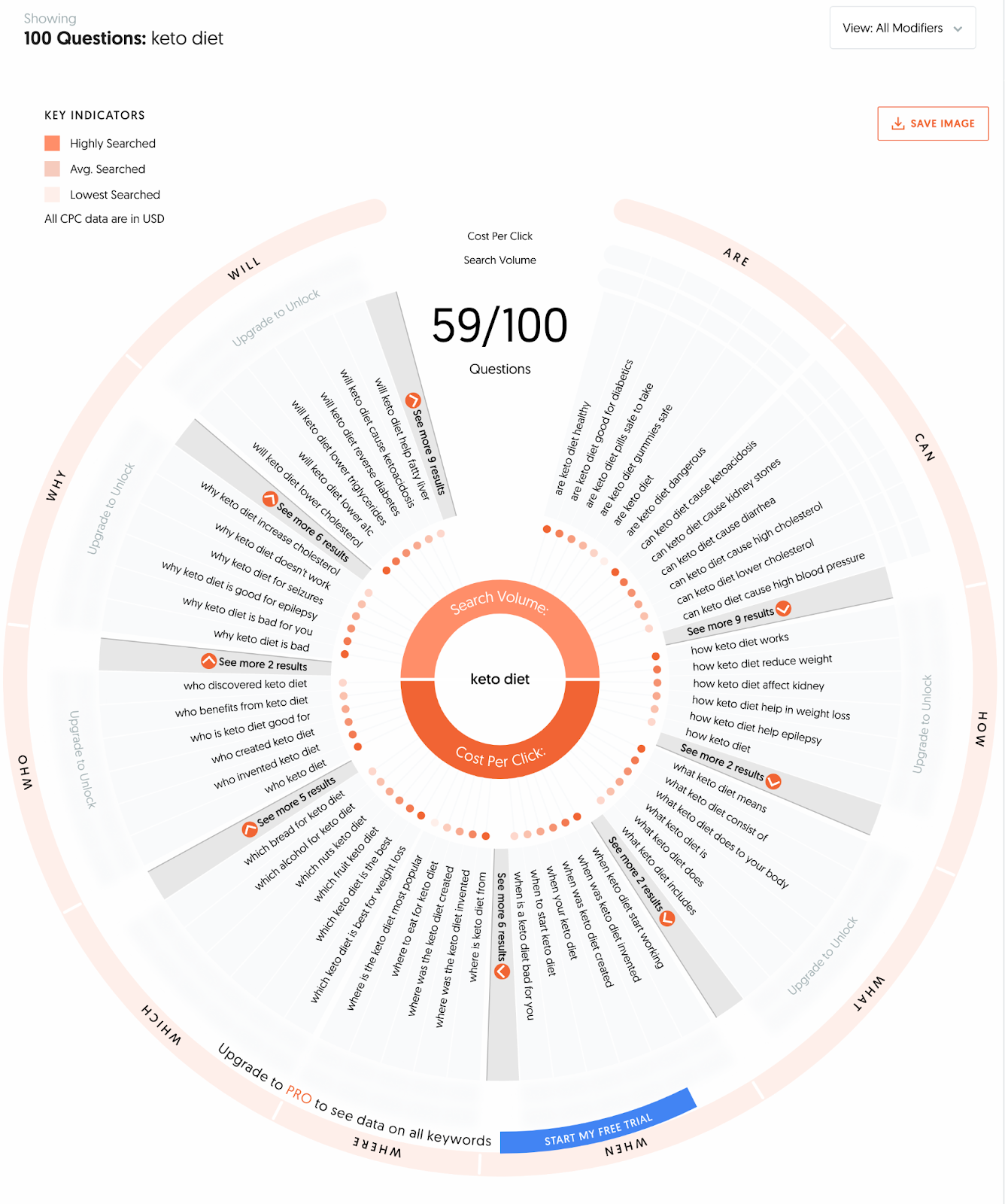 query arms extend from the core keyword at the center to show 100 questions on the topic