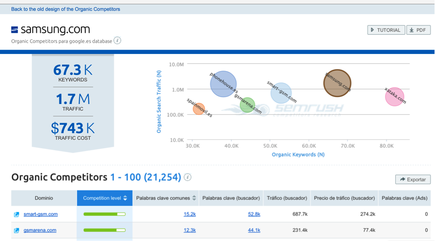 SEMrush Organic Competitors report - Samsung.es