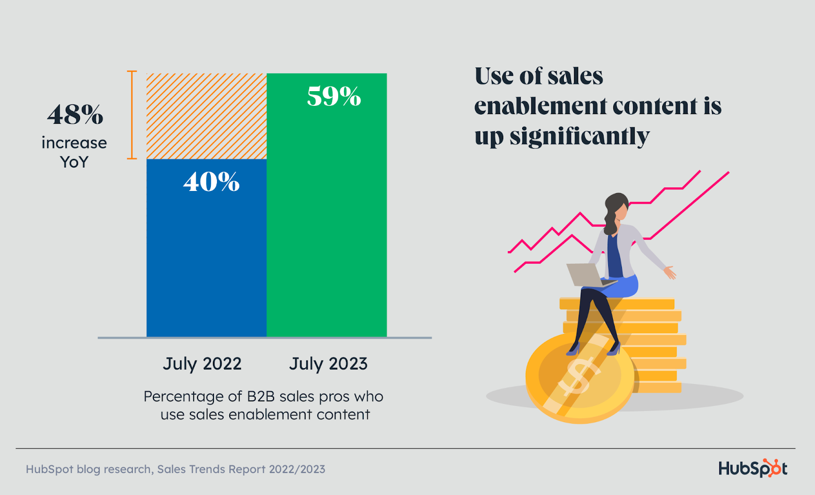 A chart showing the increase in the use of sales enablement content among U.S. professionals
