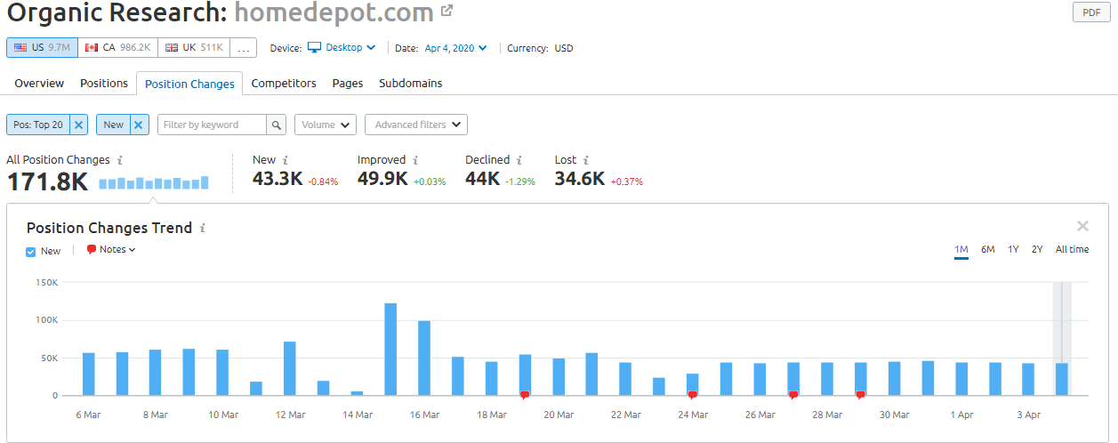 Organic position ranking changes for competitor analysis