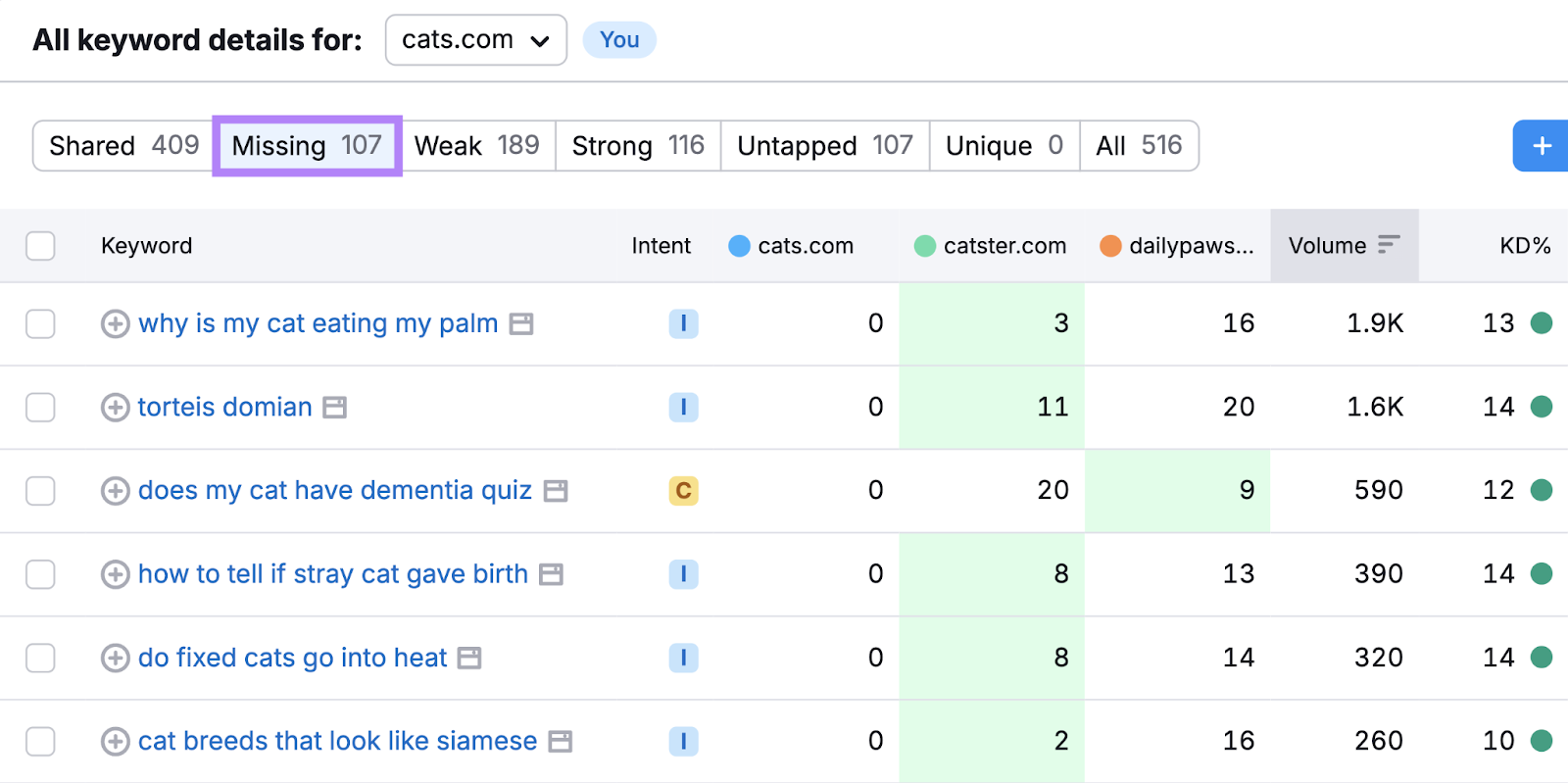 Missing keywords tab is highlighted and the table shows metrics like intent, volume, and keyword difficulty.