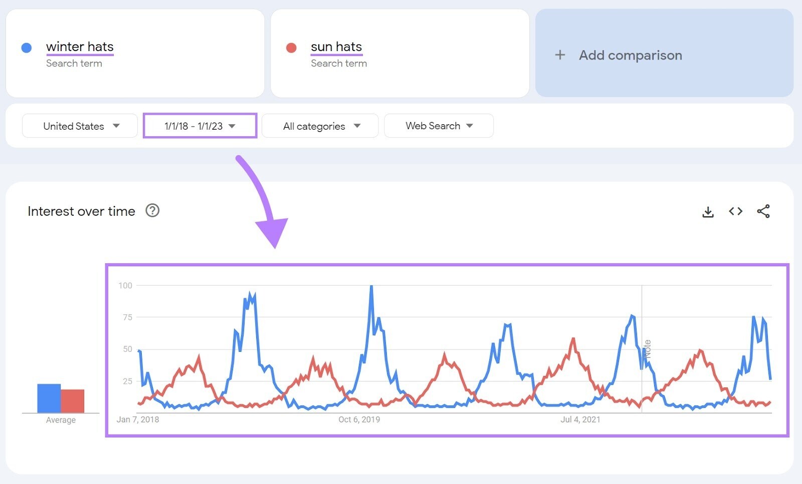 Graphique d'intérêt de Google Trends au fil du temps montrant les résultats pour les chapeaux d'hiver et les chapeaux de soleil