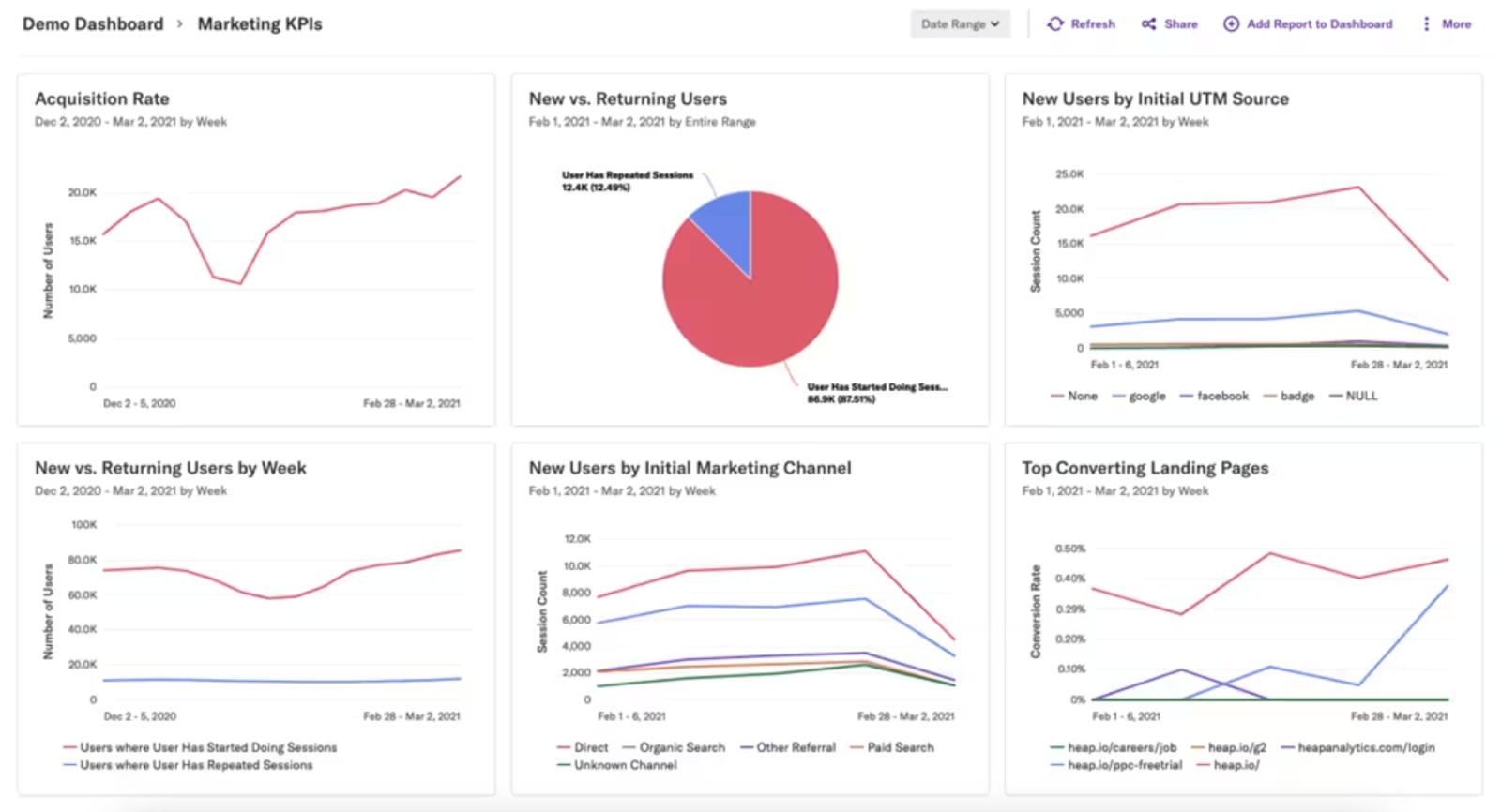 แผงควบคุม Heap แสดงตัวชี้วัดของ Google Analytics รวมถึงการแปลงหน้า Landing Page ในมุมมองเดียว