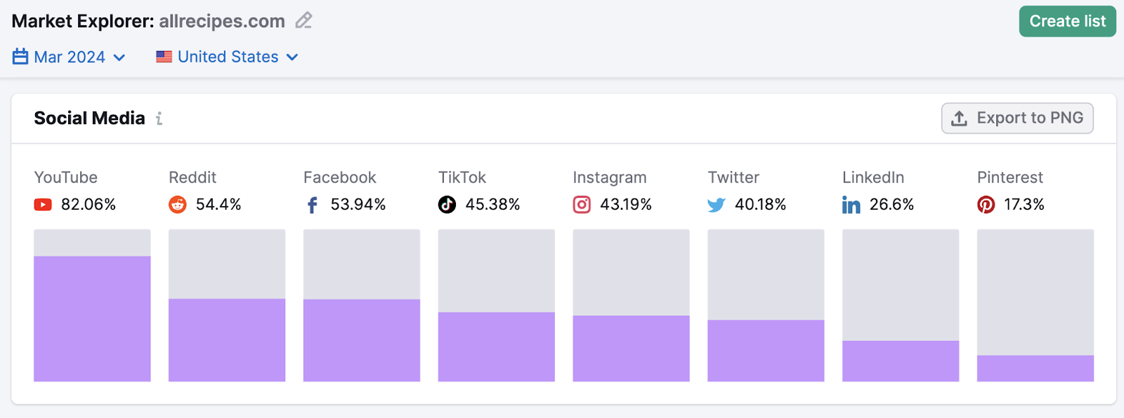 Market explorer's audience social media widget showing platforms by popularity of use