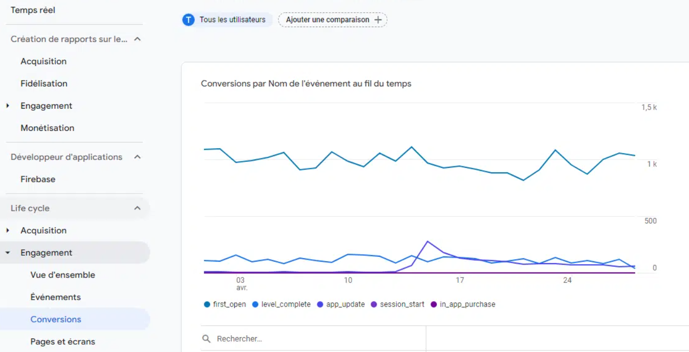 Google Analytics, rapport événement