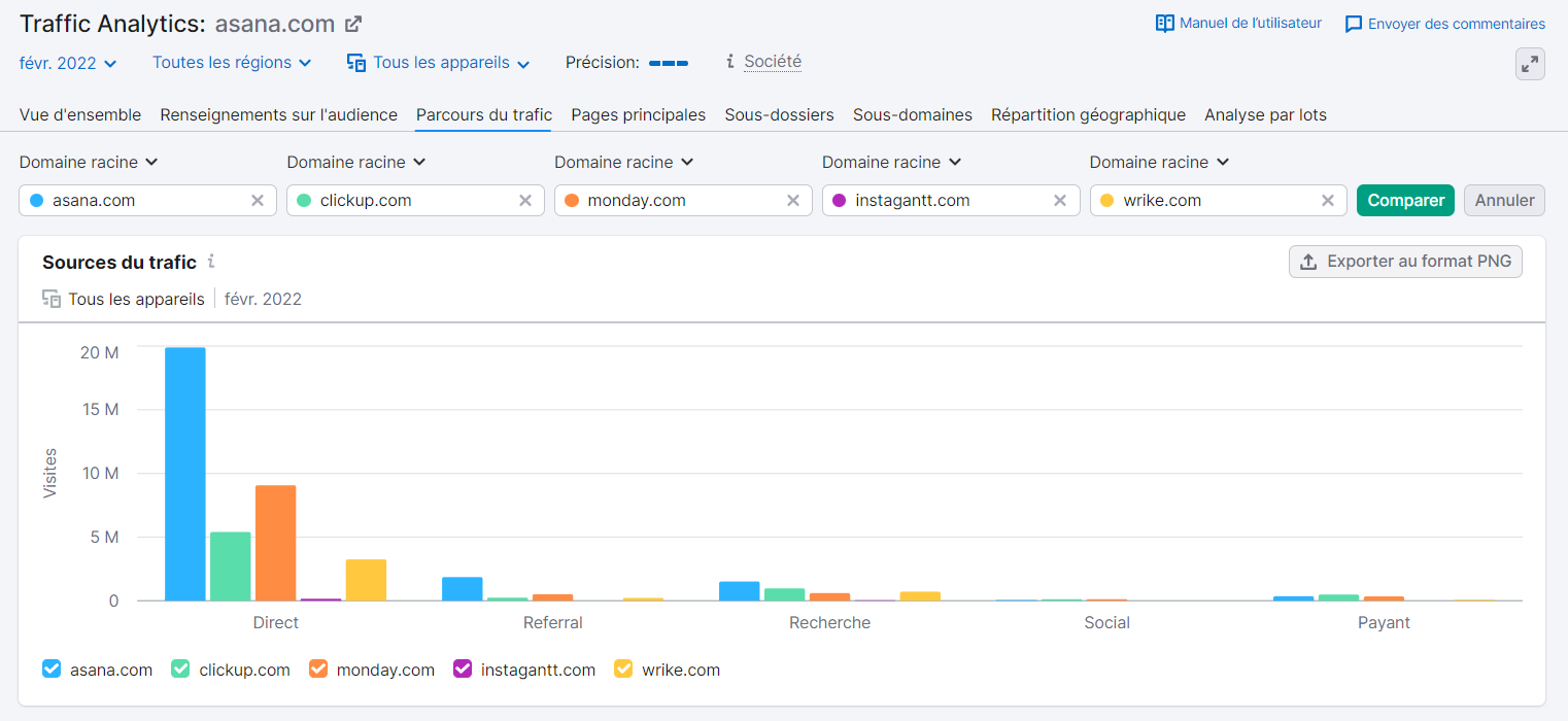 Semrush Traffic Analytics, Parcours du trafic