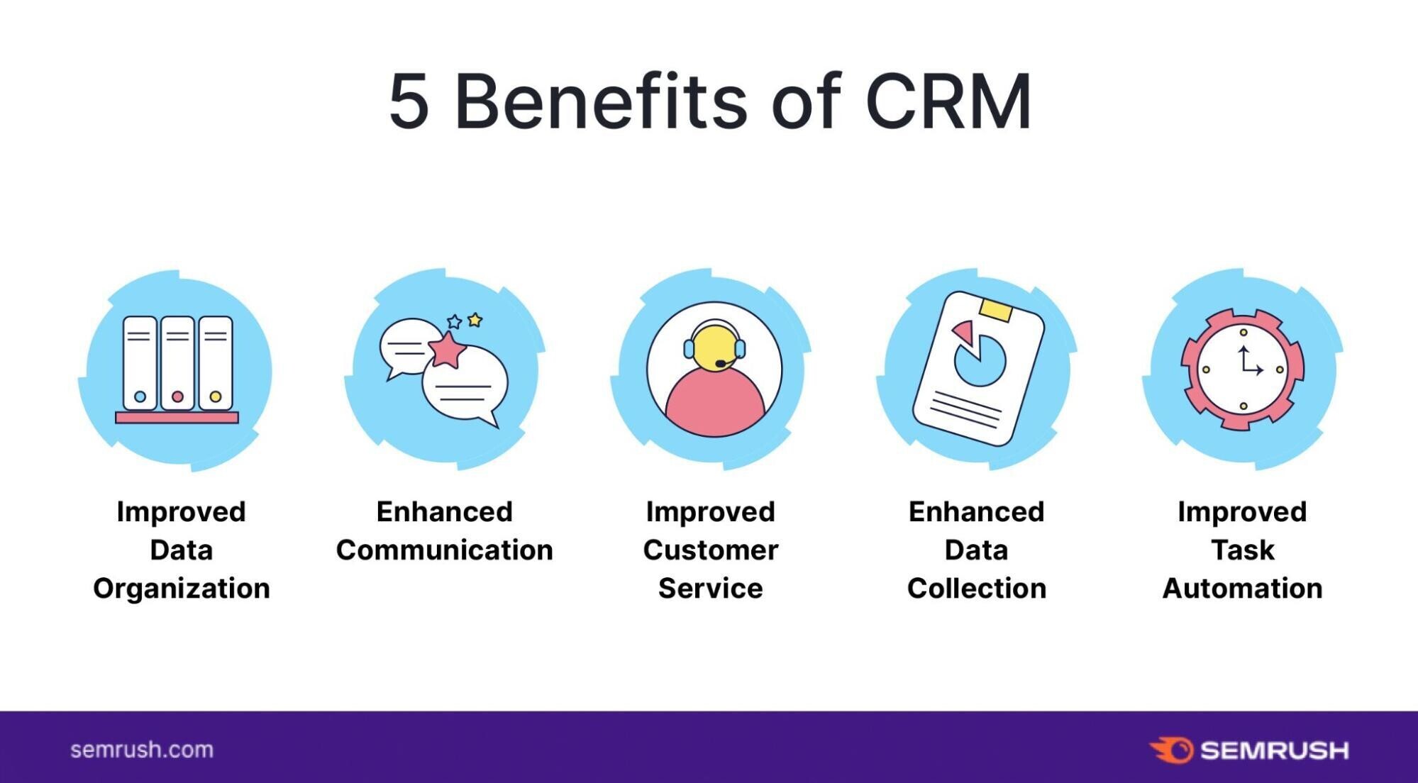 the benefits of CRM include improved data organization, enhanced communication, improved customer service, enhanced data collection, and improved task automation.