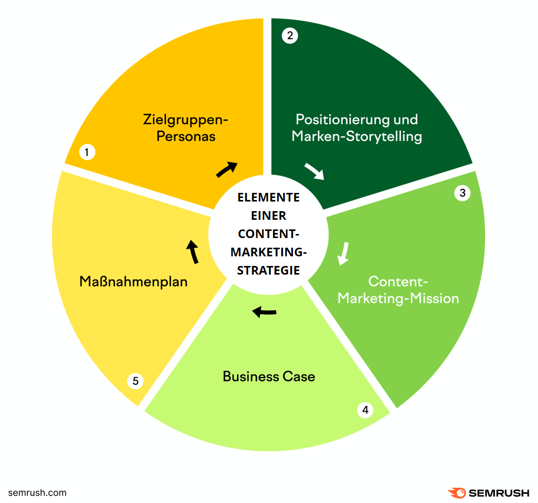 Content-Marketing-Strategie – der ultimative Leitfaden