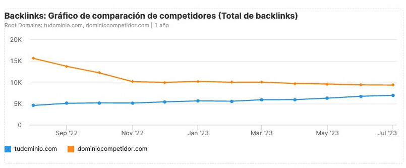 Gráfico de comparación de competidores.