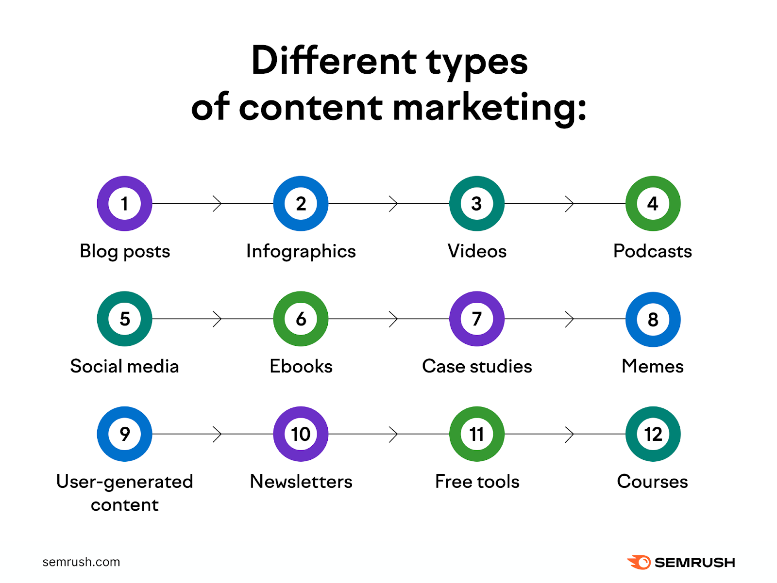 An infographic describing different types of content marketing.
