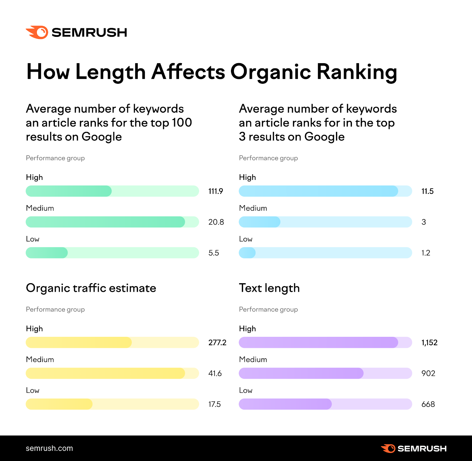 How length affects organic ranking of blog posts