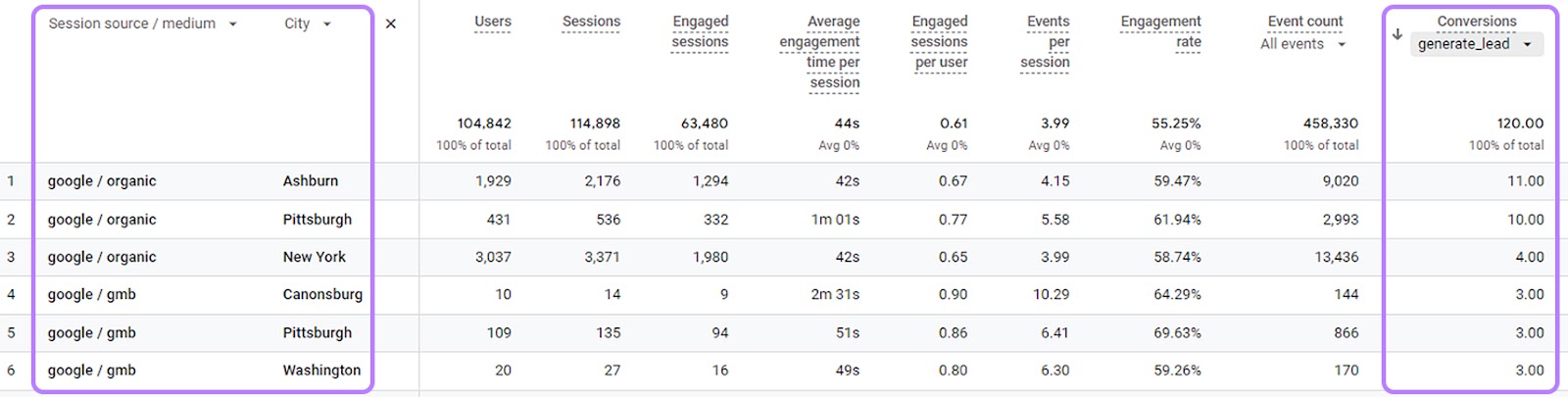 a report in GA4 that s،ws the city and traffic source for each of converting visitors