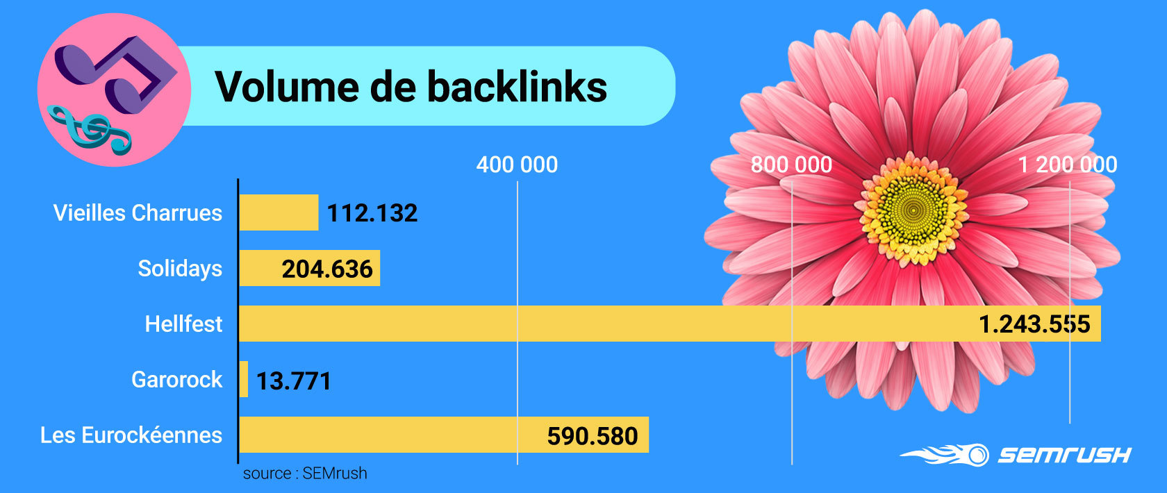 Les volumes de backlinks des festivals de l'été