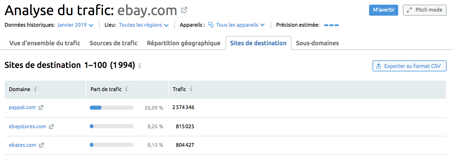 Ebay.com Analyse du trafic