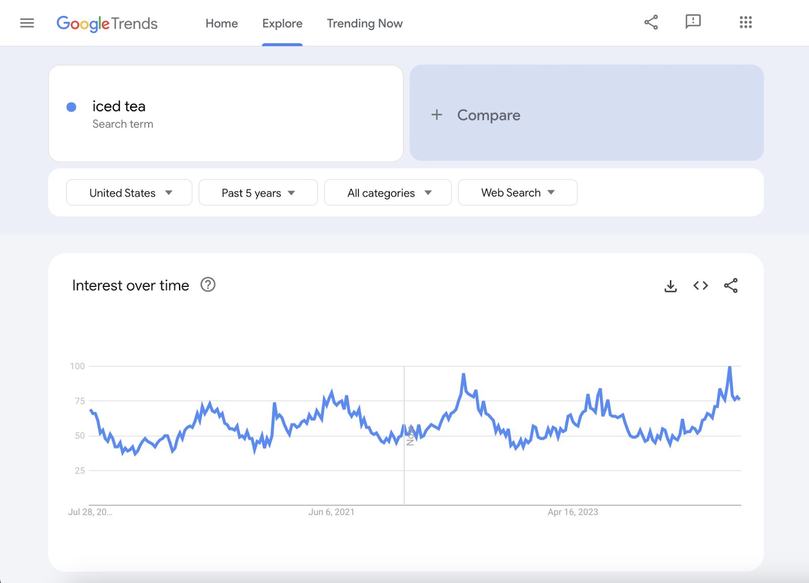 search for the word  iced beverage  shows spikes implicit    the past   5 years, mostly   successful  the summer