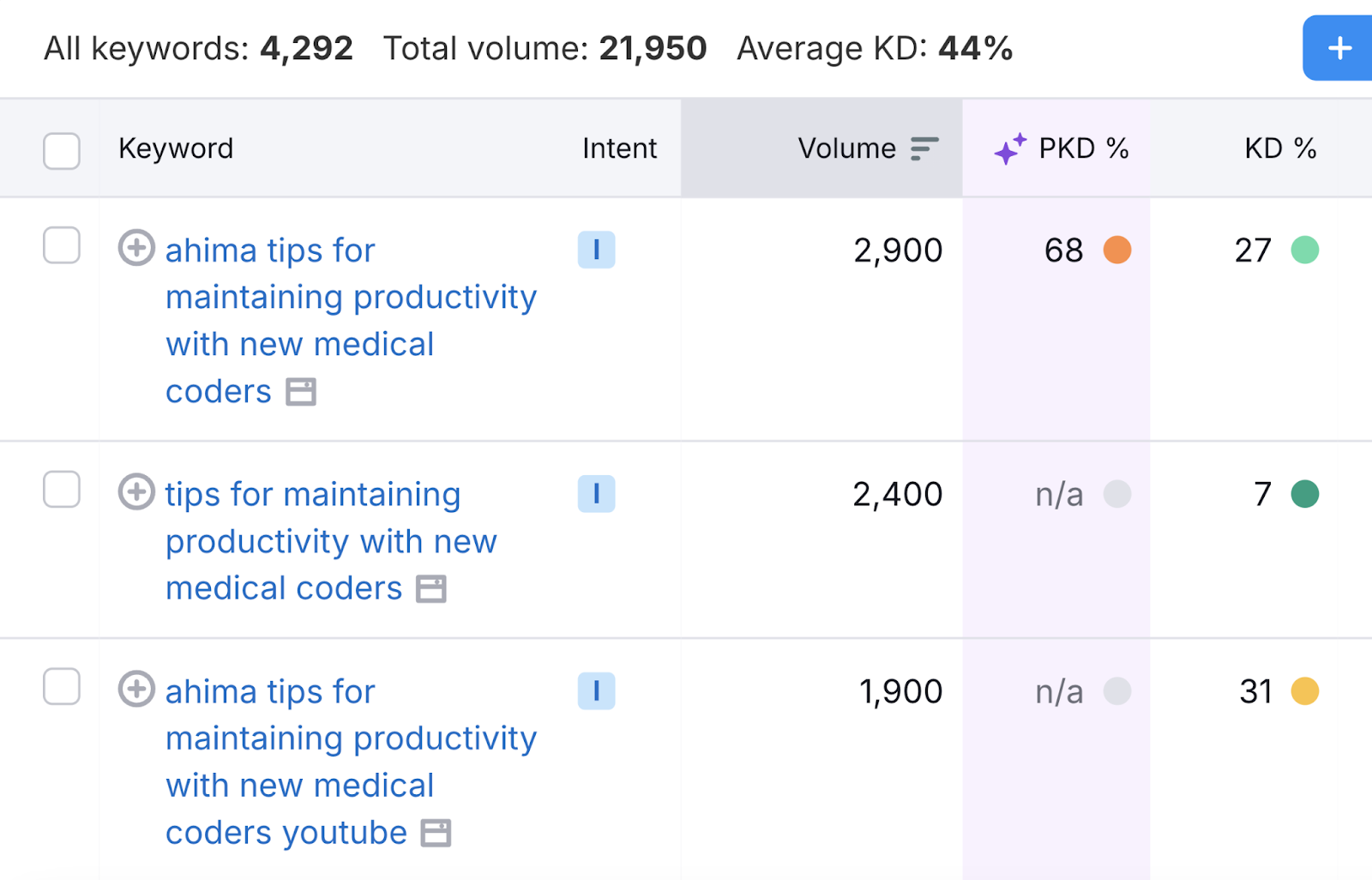 keyword list with search intent, search volume, personal keyword difficulty for the domain, and general keyword difficulty