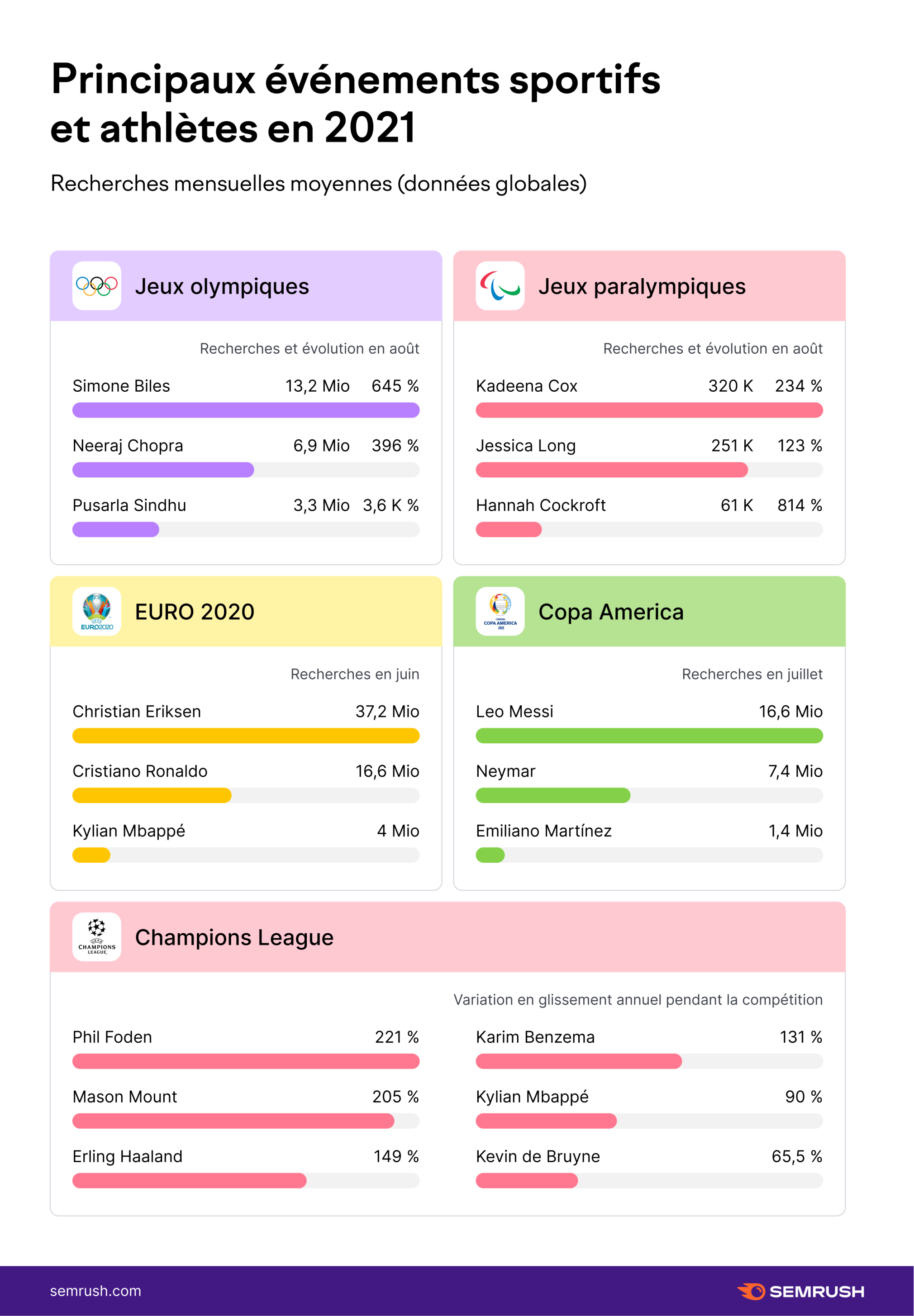 Principaux événements sportifs et athlètes en 2021