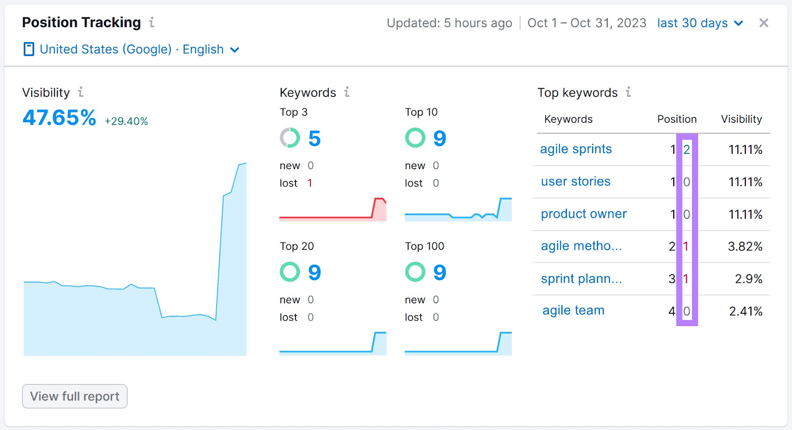 "Position" column highlighted under “Position Tracking” widget in SEO Dashboard