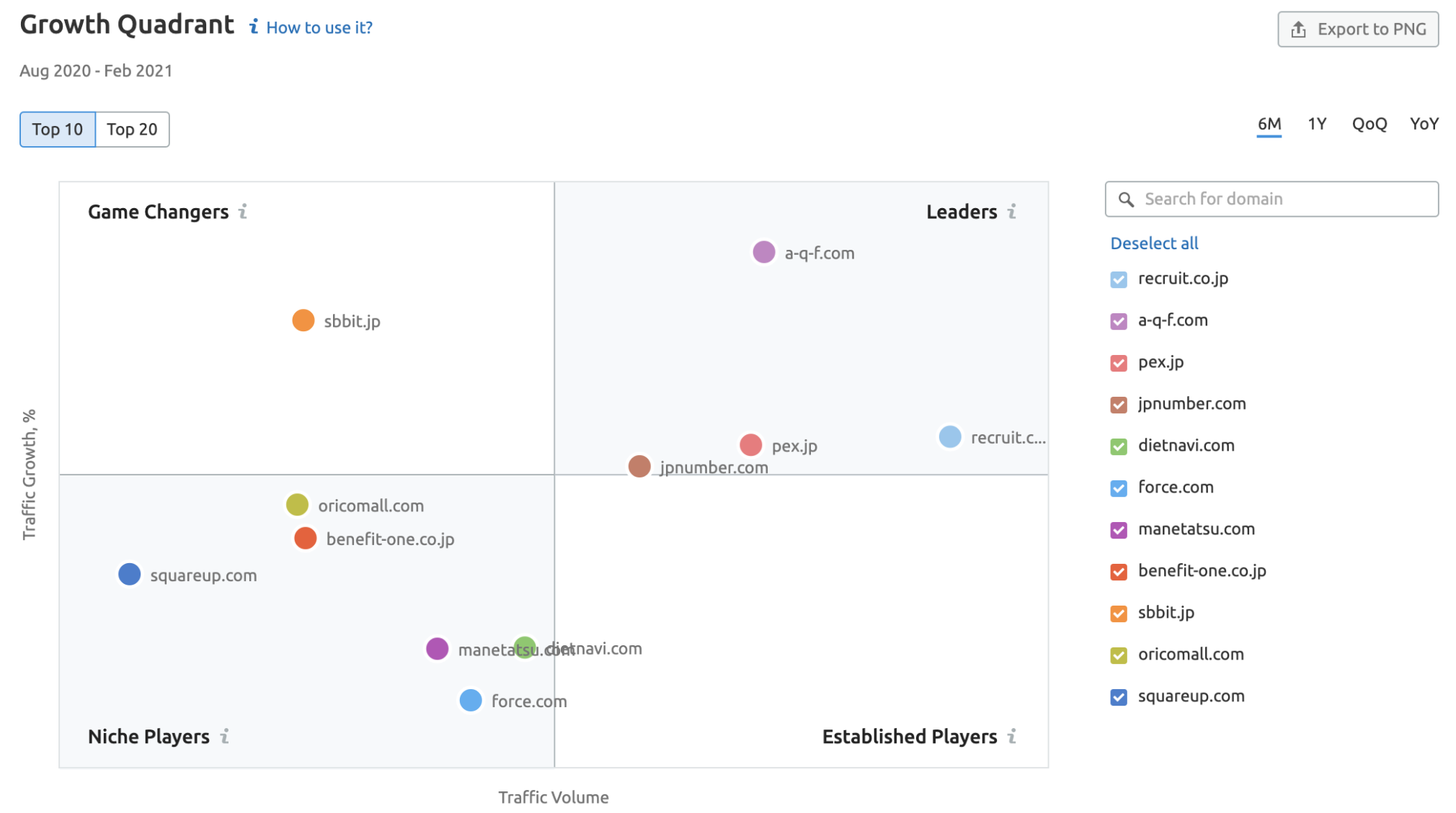 SEMrush Growth Quadrant: Competitive Landscape in a New Market