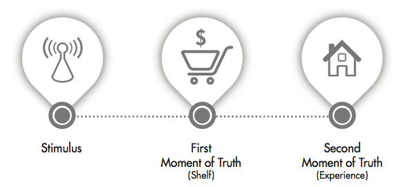 Winning the Zero Moment of Truth