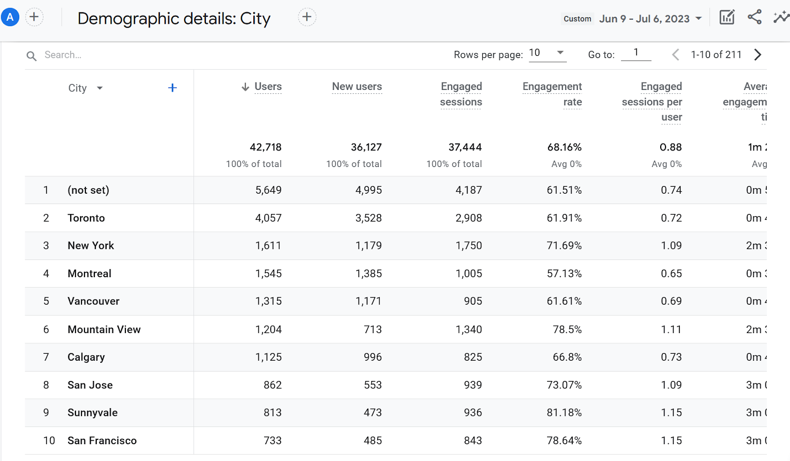 "Demographic details: City" dashboard in Google Analytics
