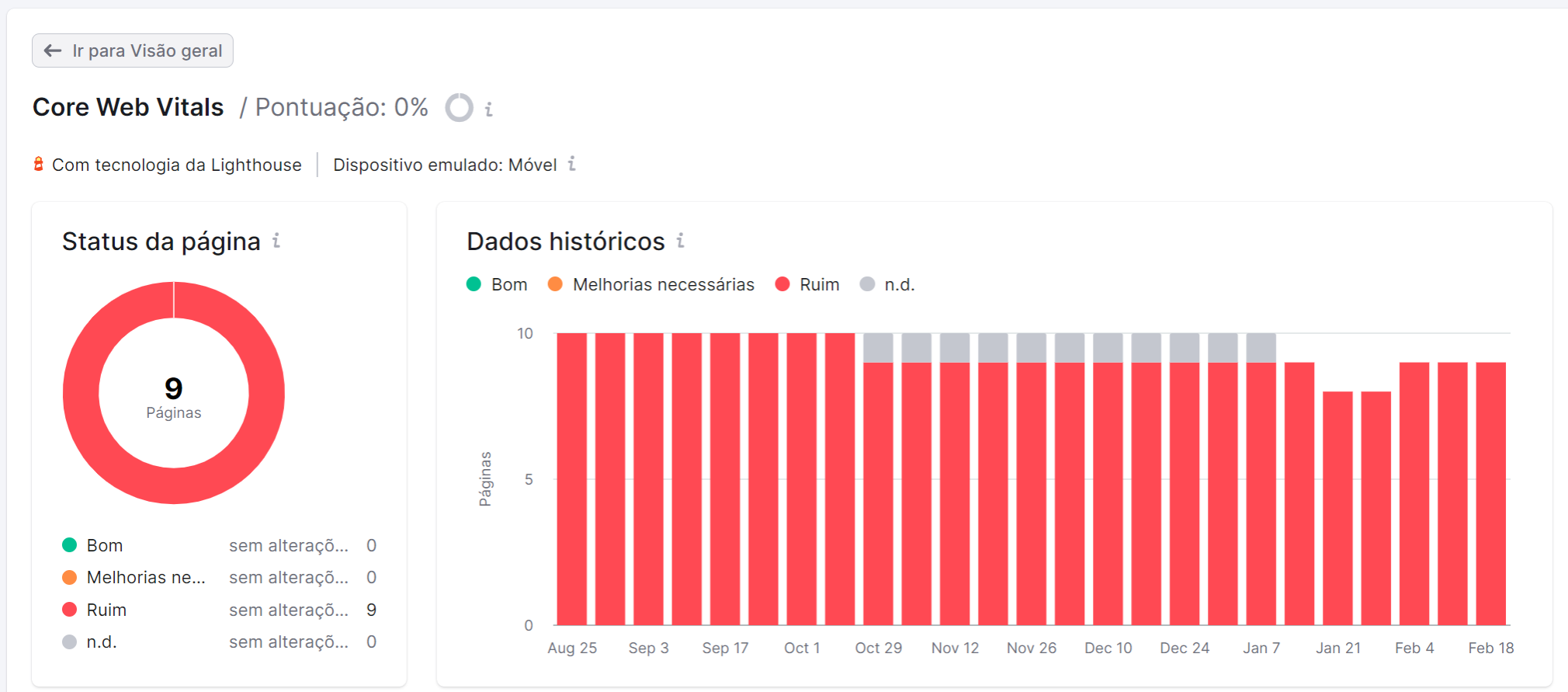 relatório de core web vitals na ferramenta auditoria do site