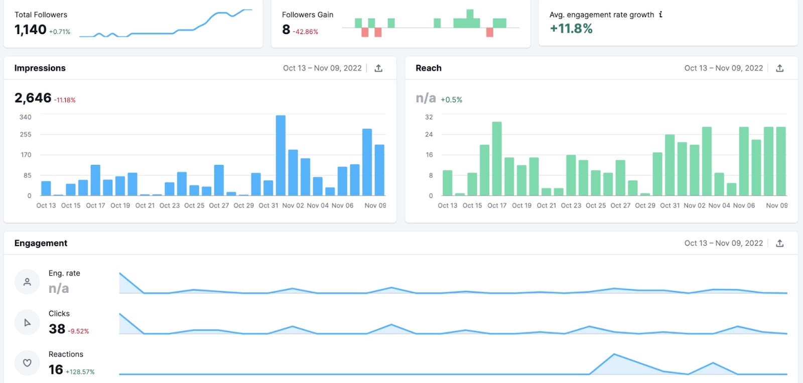 Social Analytics report on Semrush showing metrics and graphs for total followers, impressions, reach, engagement, etc.