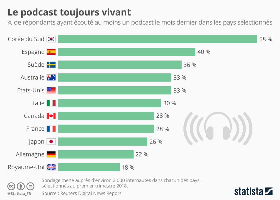 50 faits du content marketing - le podcast