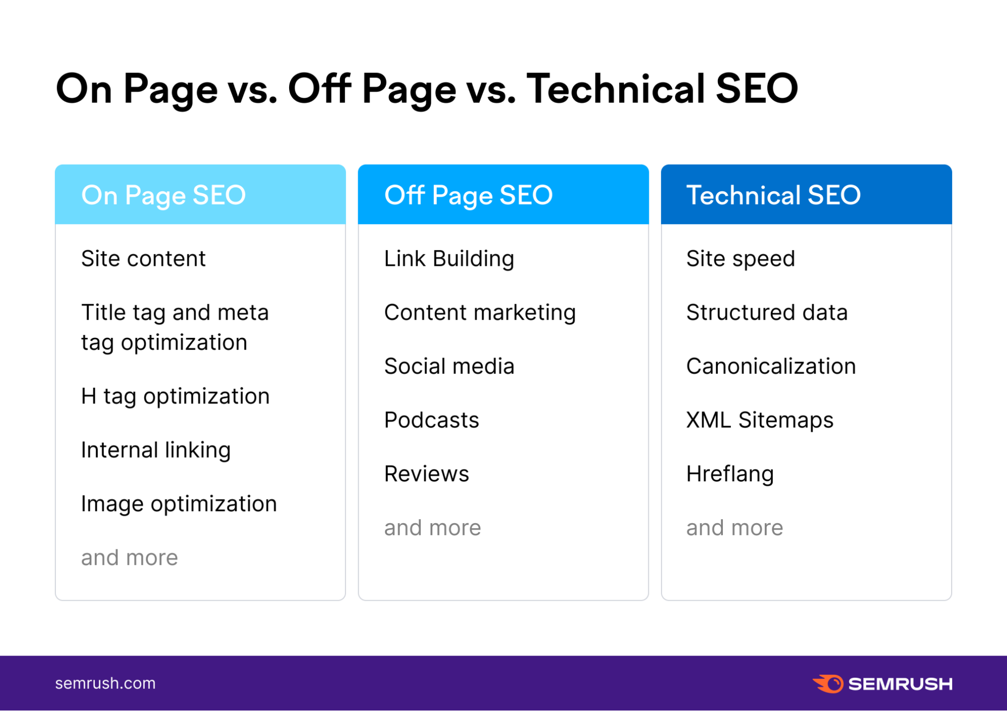 on page seo vs off page seo vs technical seo