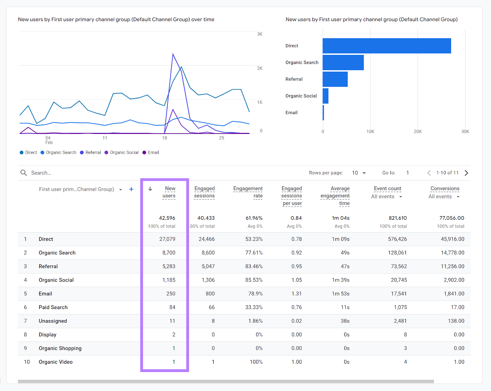 "New users" metric highlighted in the User acquisition report in GA4