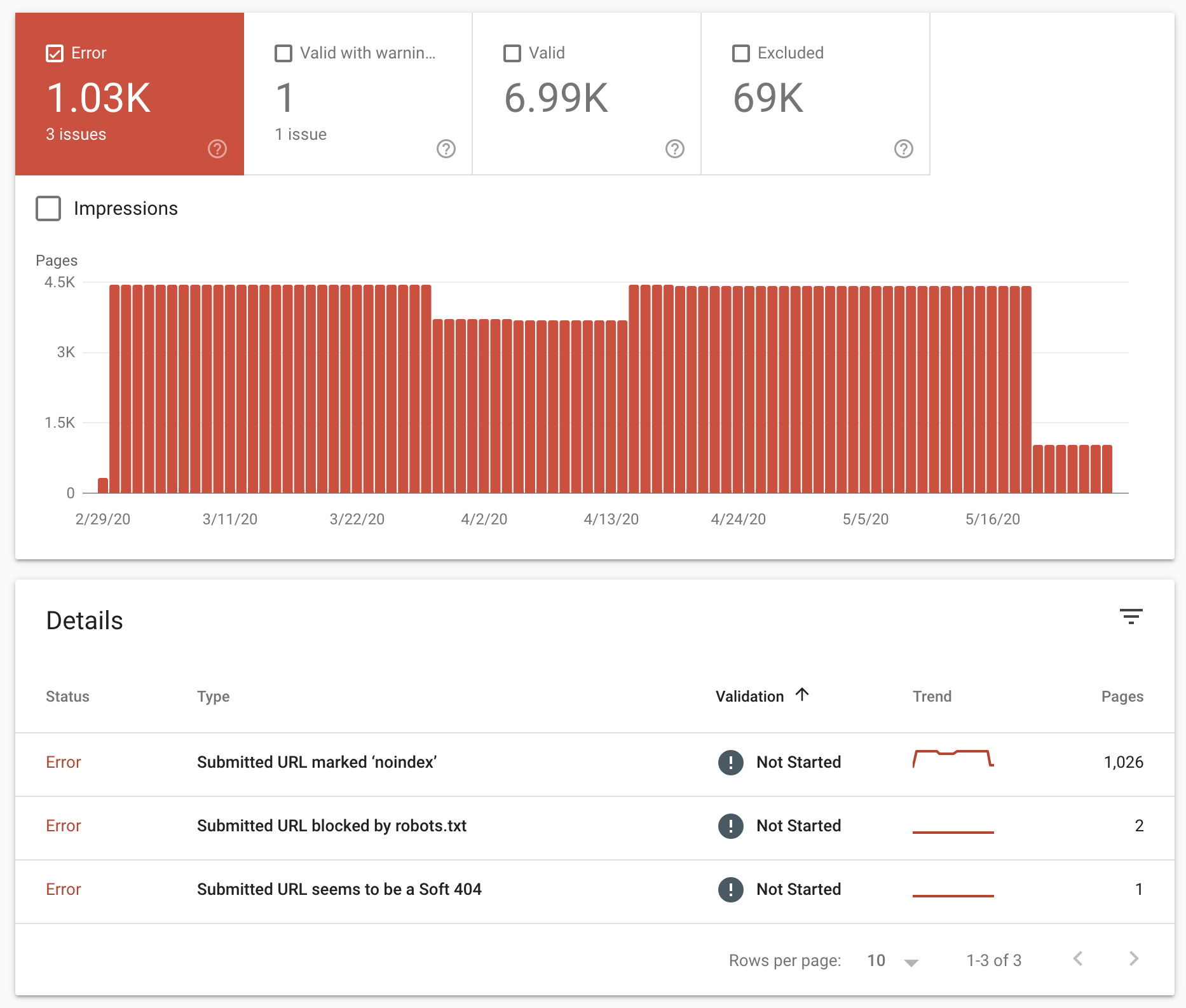 Coverage of crawling and indexing issues in Google Search Console