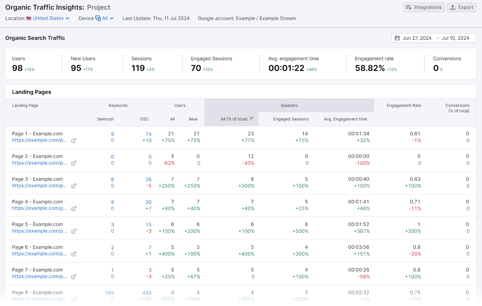 Organic Traffic Insights report showing details of Organic Search Traffic and Landing Pages table