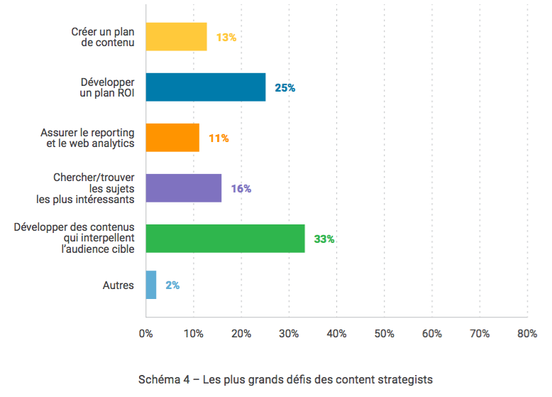 50 faits du content marketing