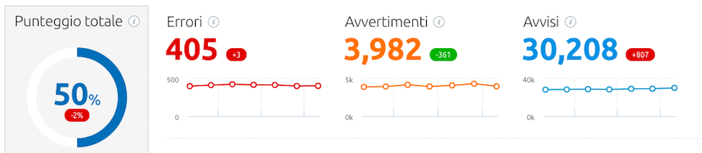 Punteggio totale Site Audit