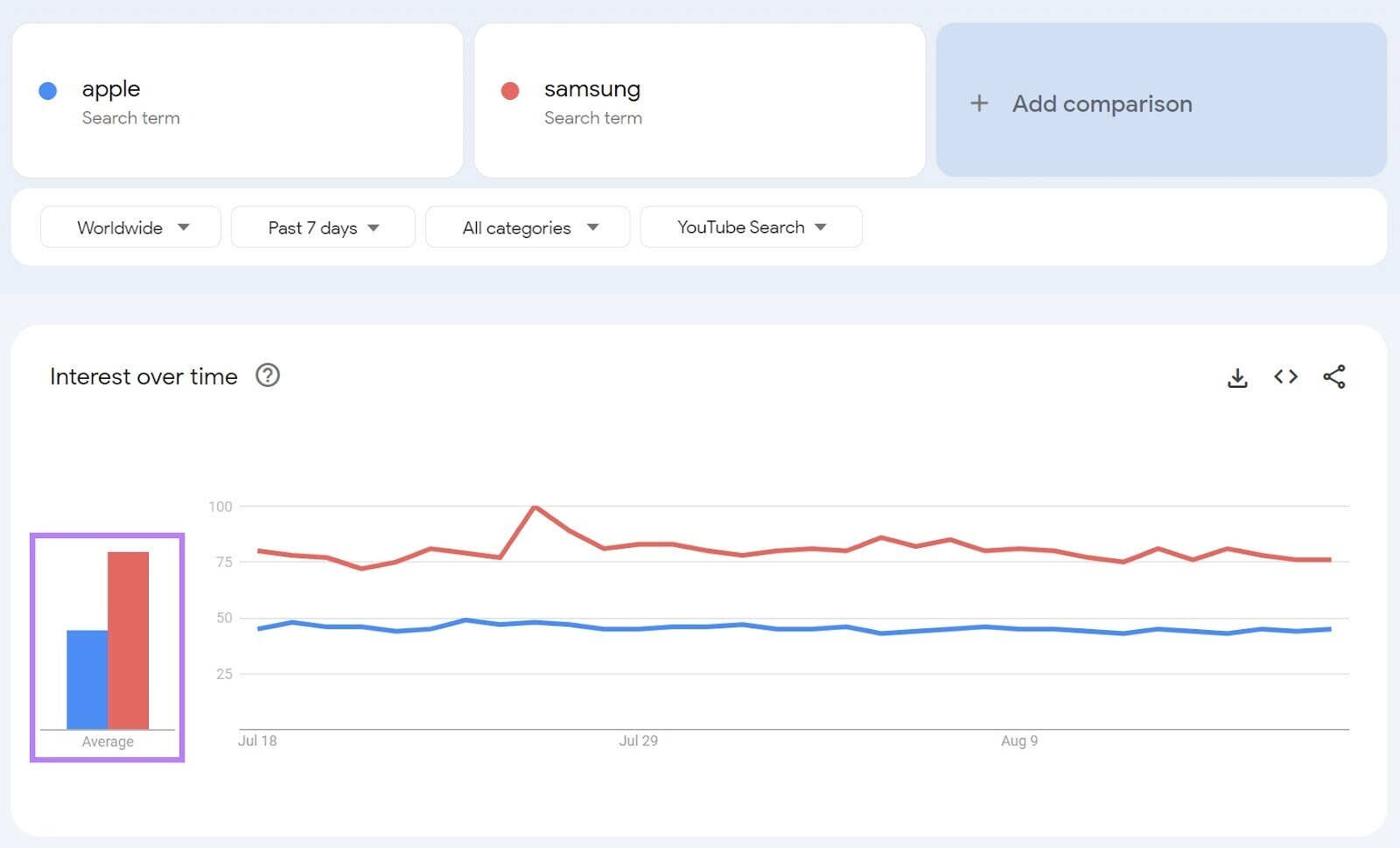 A line chart showing comparison between "apple" and "samsung" search terms in Google Trends