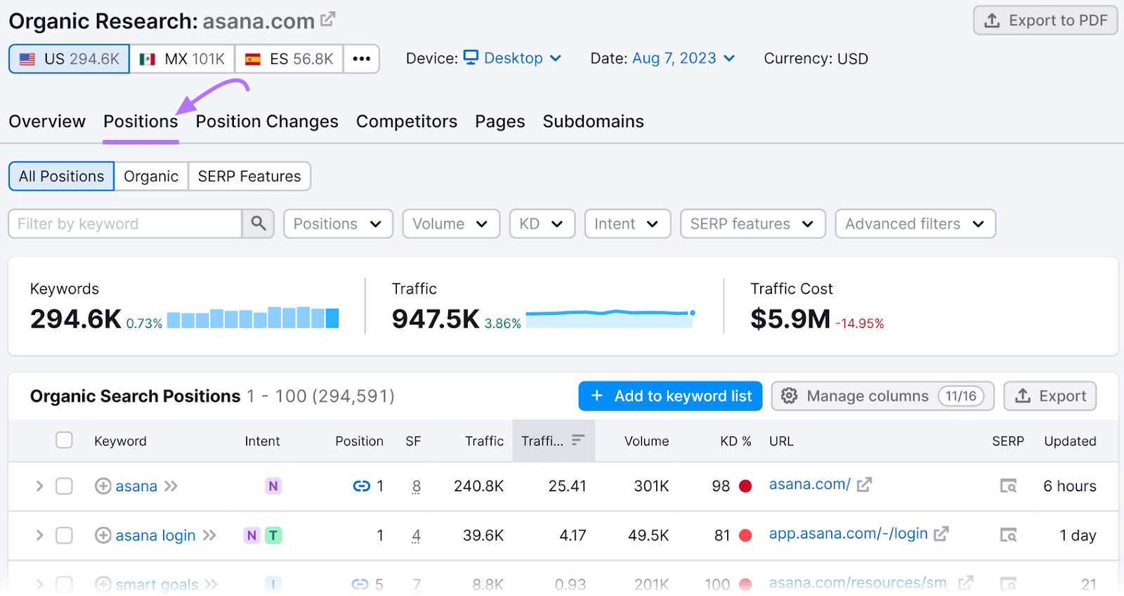 “Positions” tab in Organic Research tool helps you find competitor’s top keywords