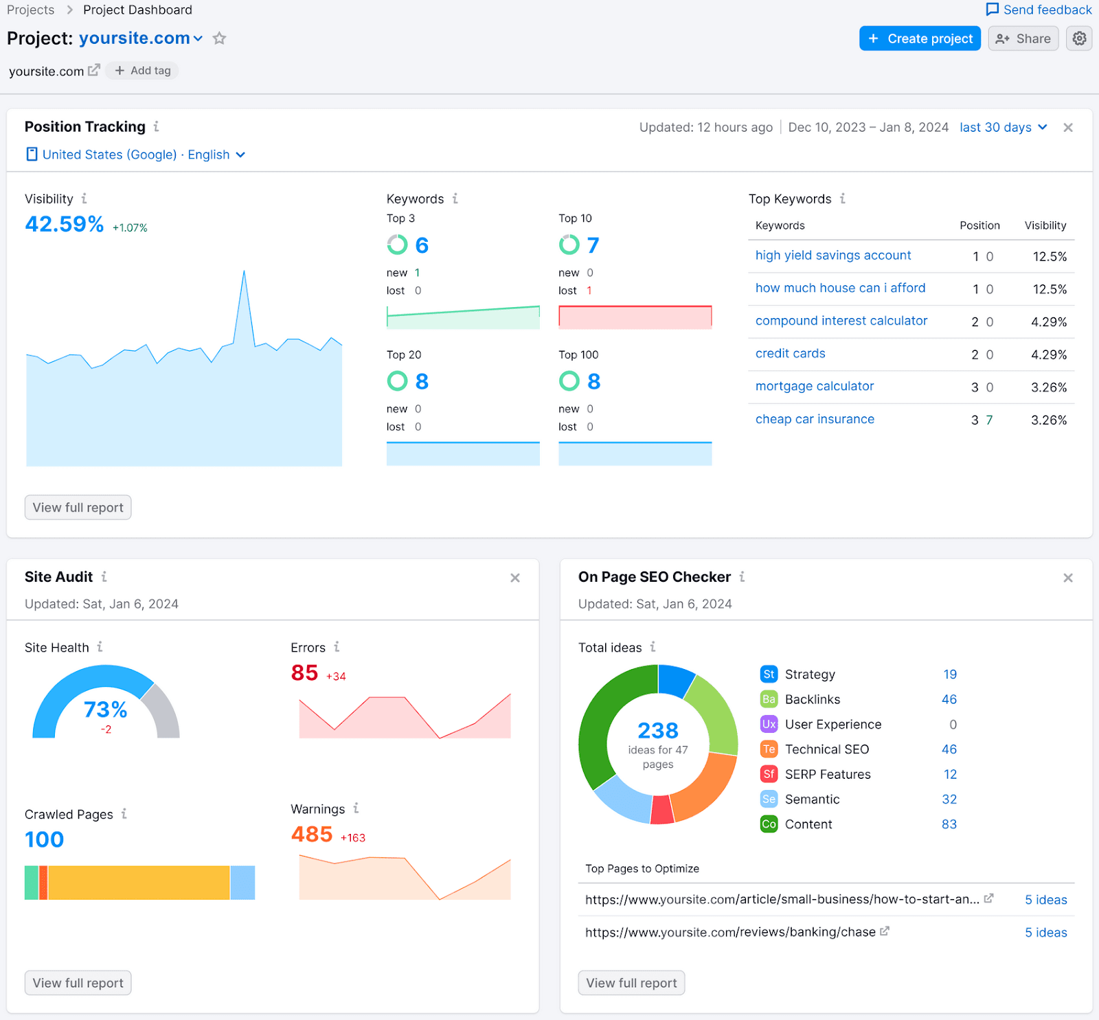 Semrush’s Project Dashboard