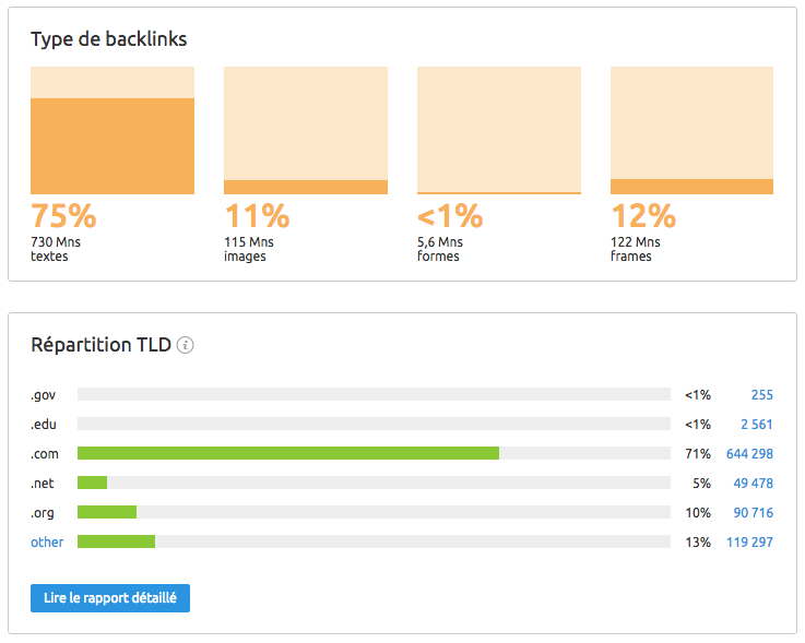 SEMrush Backlinks